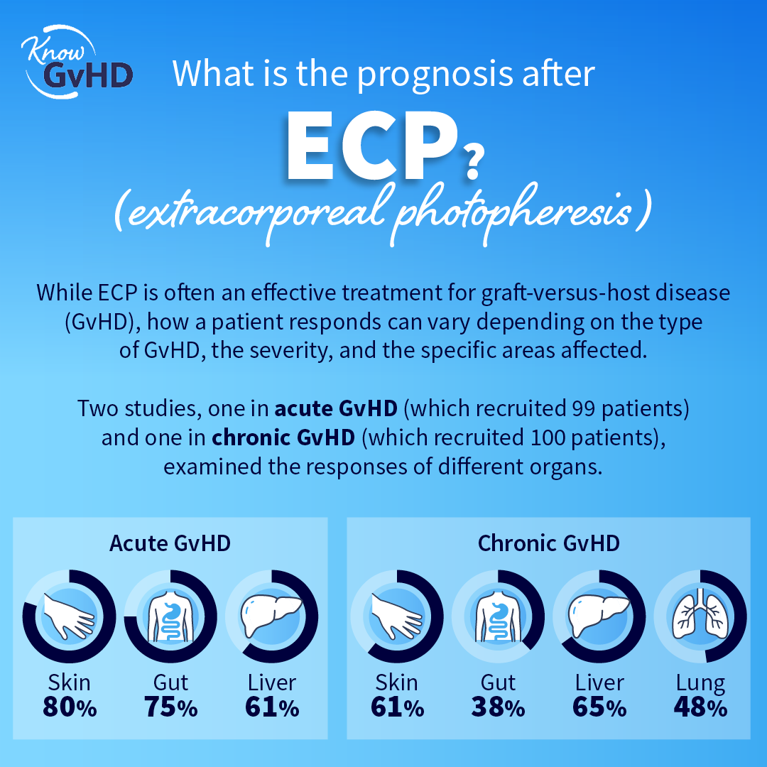 What is the prognosis after ECP?